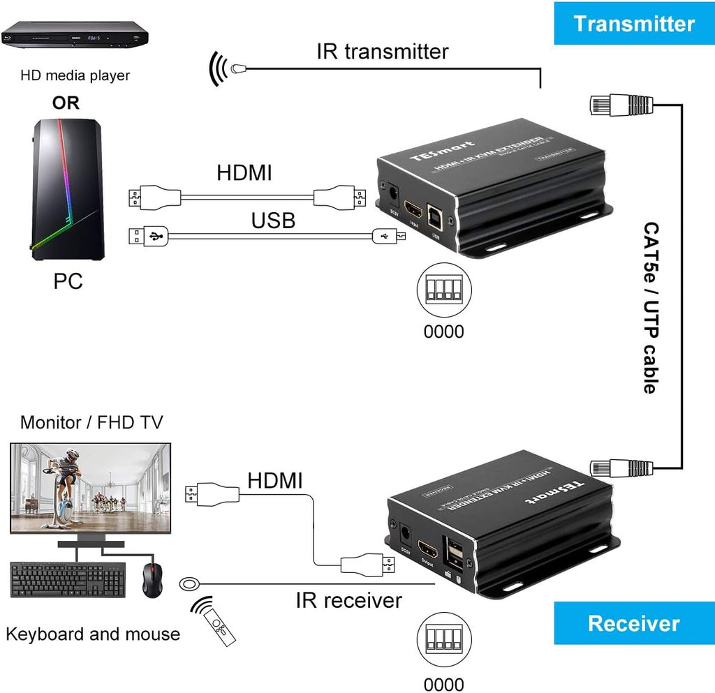 1080P HDMI KVM Extender over IP Cat5e Cat6 with IR Pass Through E872