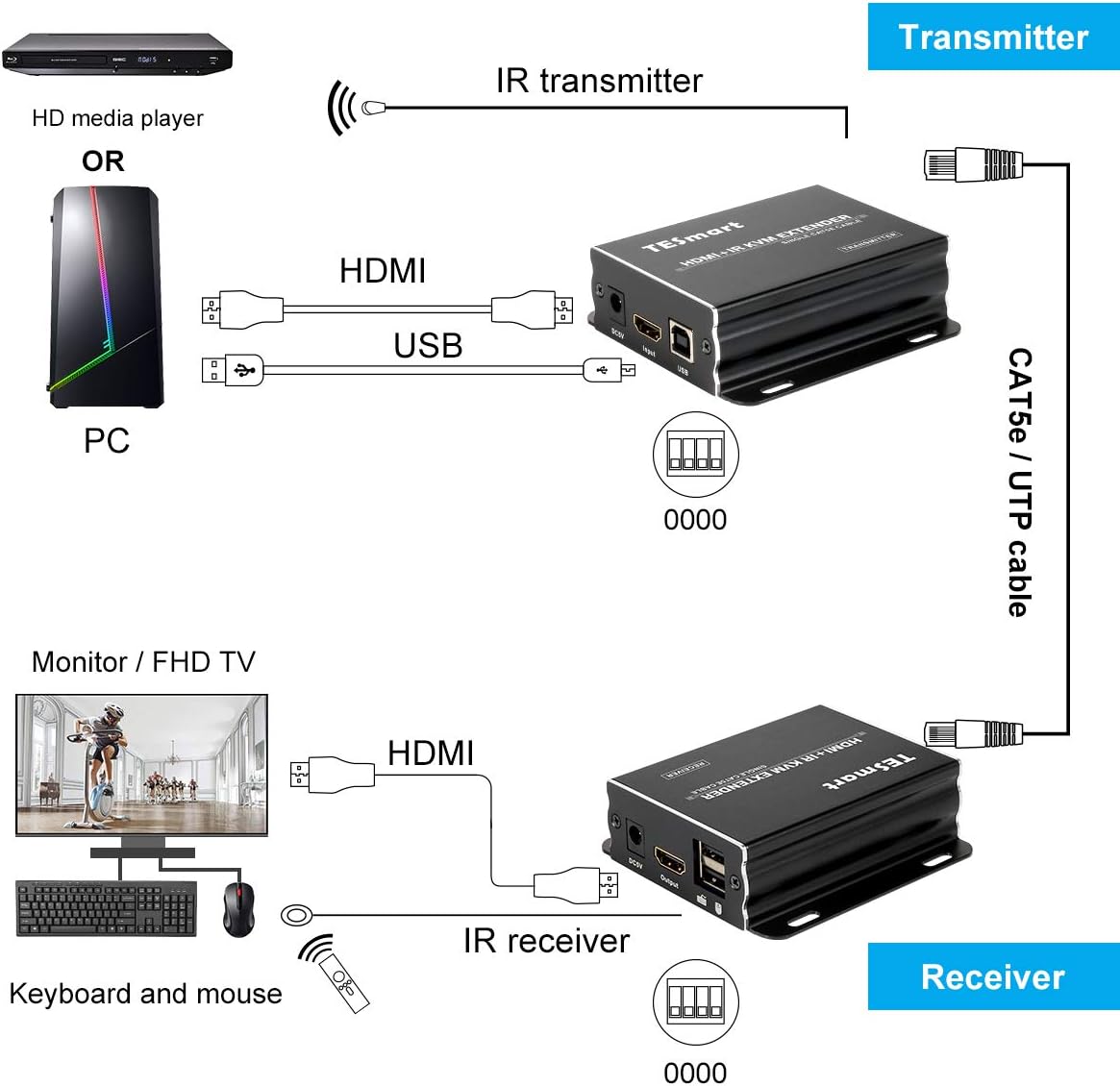 1080P HDMI KVM Extender over IP Cat5e Cat6 with IR Pass Through E872